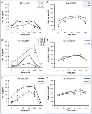 Age-related and individual features of the HPA axis stress responsiveness under constant light in nonhuman primates